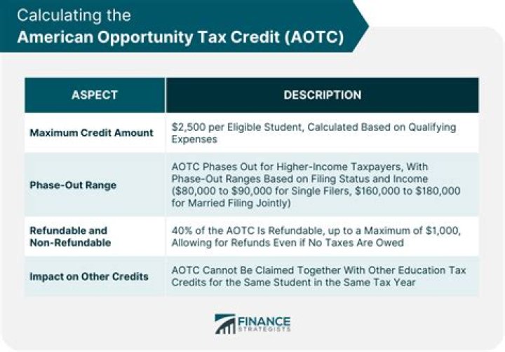 AOC's Net Worth & American Opportunity Tax Credit: Facts Explained