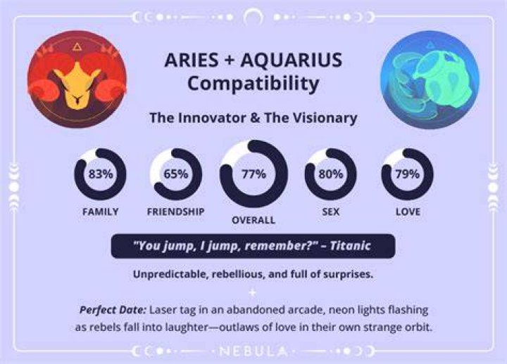 Aries and Aquarius Compatibility: A Deep Dive Into Their Relationship Dynamics