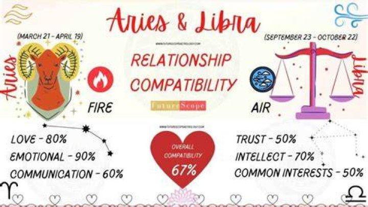 Aries vs Libra Friendship: Exploring the Dynamics Between Two Opposing Signs