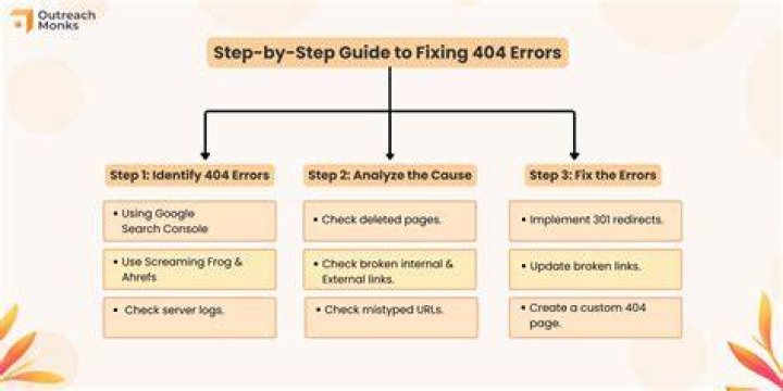 Avoid This! 4x No Results Errors & How to Fix It