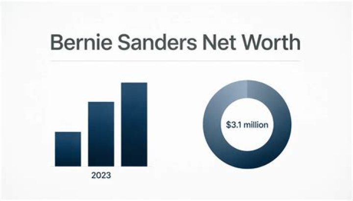 Bernie Sanders Net Worth: 2024 Update & Financial Details