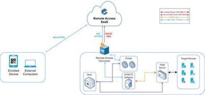 Best Free IoT Remote Access via SSH: Solutions & Setup Guide