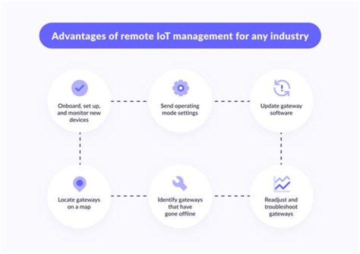 Best Remote IoT Management Software for Enhanced Efficiency