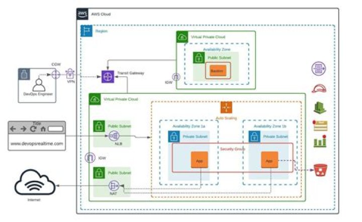 Best Remote IoT VPC: The Ultimate Guide for Your Secure and Scalable Cloud Architecture