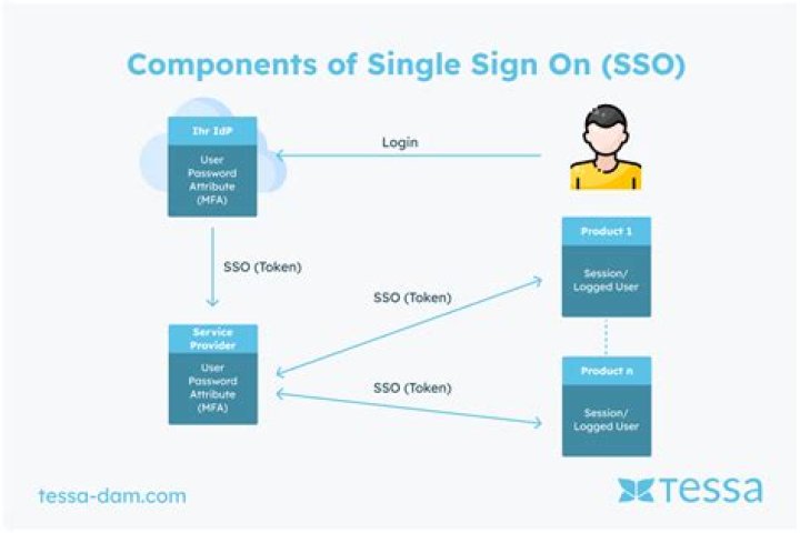 BVSD Single Sign-On (SSO): A Comprehensive Guide to Simplify Your Digital Experience