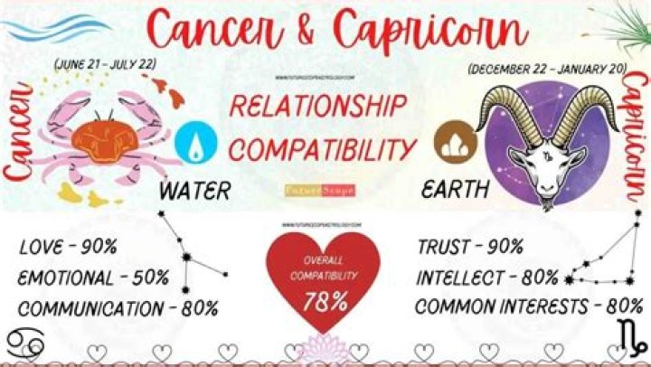 Capricorn and Cancer Compatibility: A Deep Dive Into Cosmic Connections