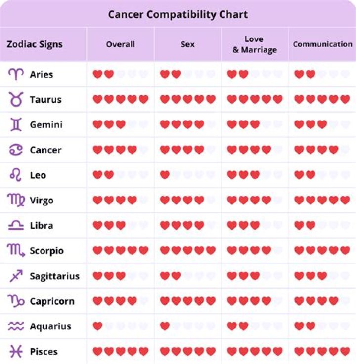 Capricorns and Cancer: A Comprehensive Exploration of Zodiac Compatibility and Traits