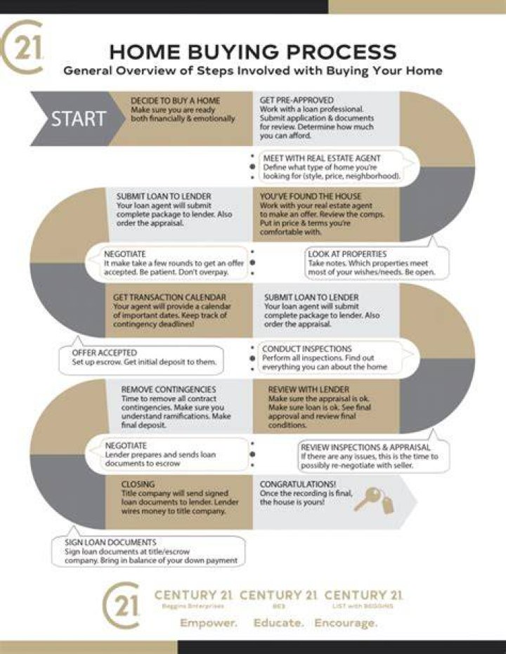Comprehensive Guide to the Home Buying Process in Cornelius, NC