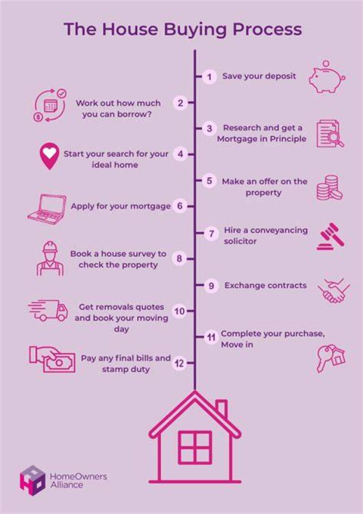 Comprehensive Guide to the House Buying Process in Cornelius, NC