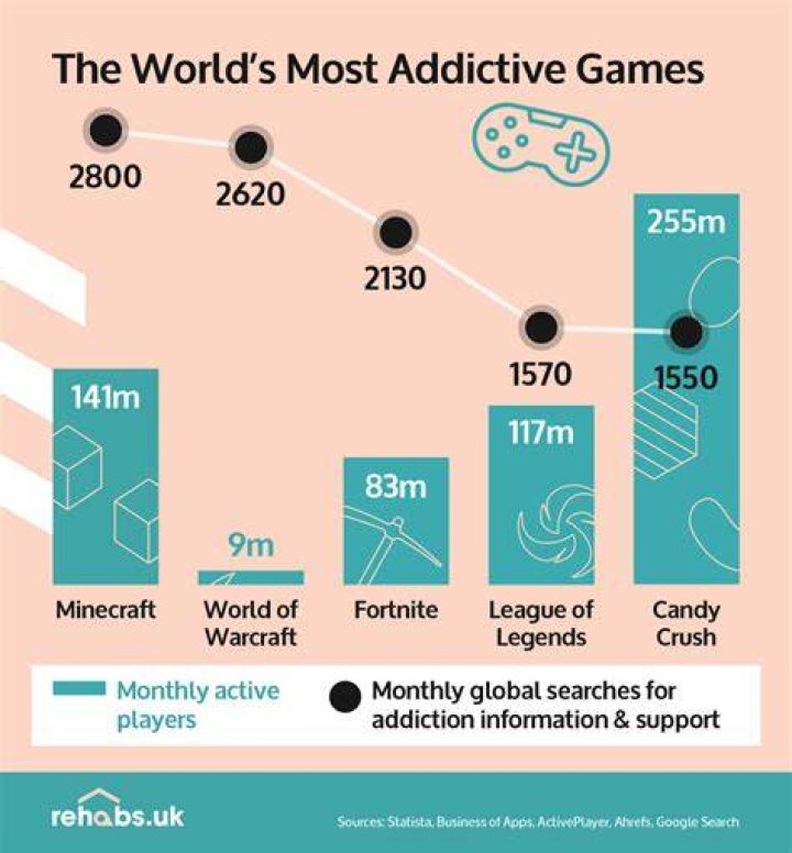 Discover the World of Addictive Games: Why They Capture Our Attention