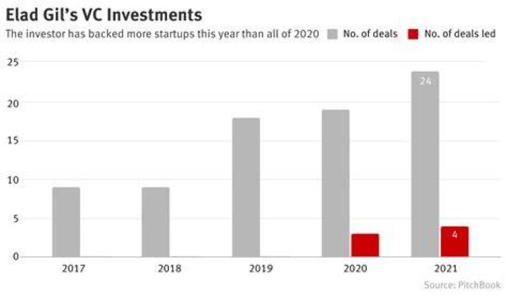 Elad Gil Net Worth & Investments: A Deep Dive