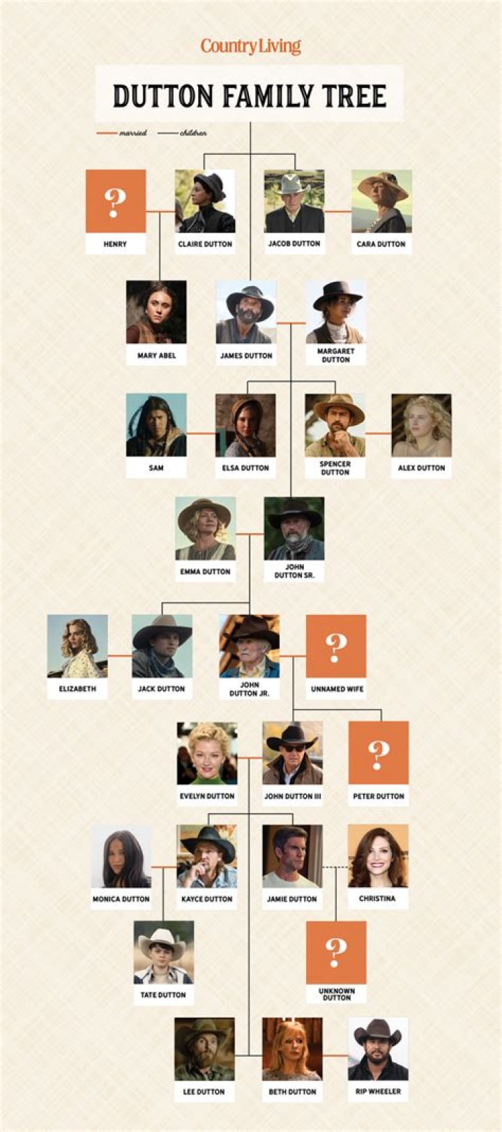 Exploring the Intriguing Dutton Family Tree: A Comprehensive Guide