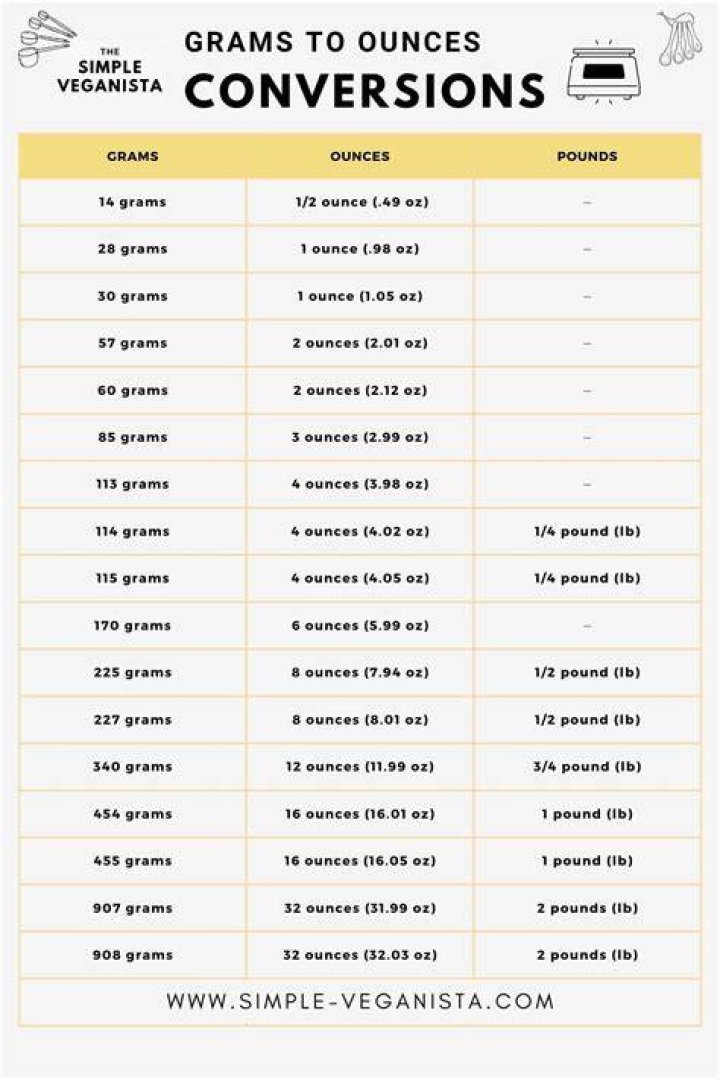 How Many Oz is 100 g: A Comprehensive Guide to Mastering Weight Conversions