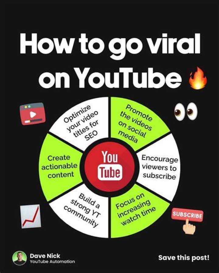 How to Go Viral: Mastering the Art of Viral Links & Videos