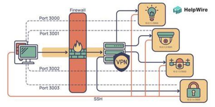 IoT Remote VNC: Accessing IoT Devices Behind Firewalls with Practical Examples
