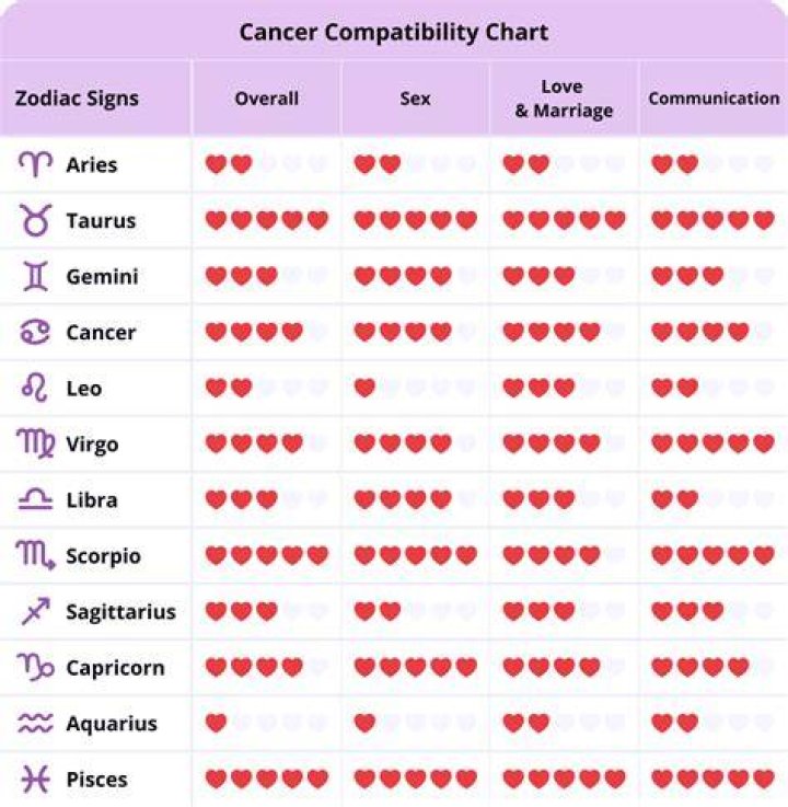 Is Capricorn and Cancer a Good Match? Exploring the Dynamics of This Zodiac Pair