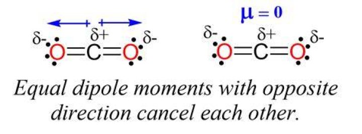 Is Linear CO2 Polar or Nonpolar? A Comprehensive Guide