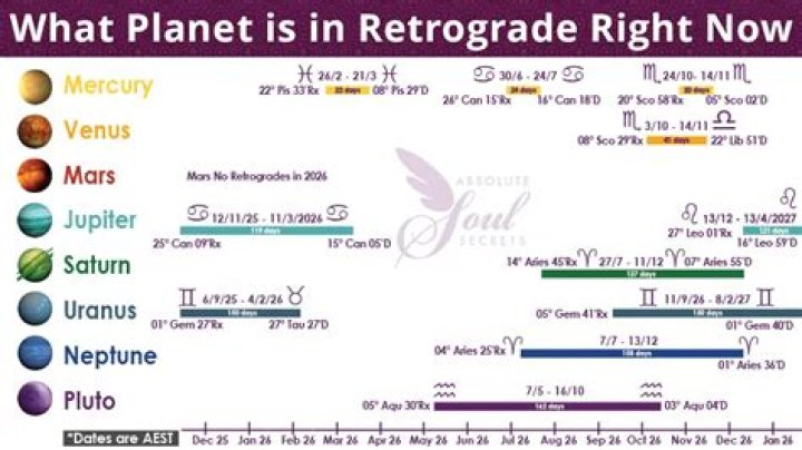 Is Something in Retrograde Right Now? Understanding the Astrological Phenomenon