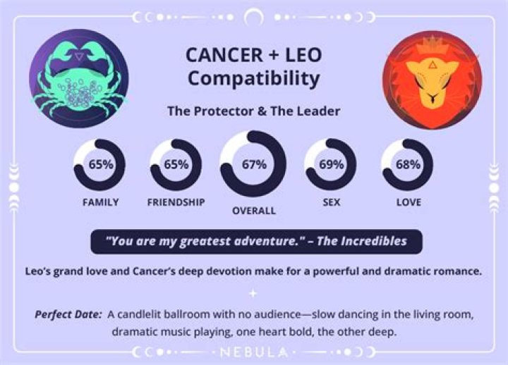 Leo and Cancer Compatibility: A Comprehensive Guide to Love, Relationships, and Zodiac Harmony