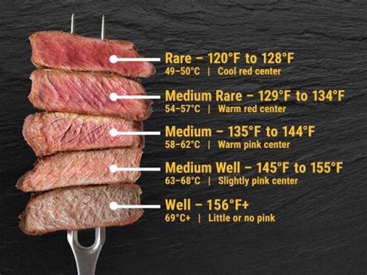 Master Steak Doneness: A Guide with Thermometer Tips!