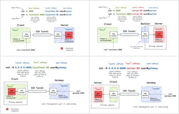 Mastering IoT SSH Tunnel AWS: Your Ultimate Guide