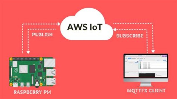 Mastering Remote IoT VPC SSH on Raspberry Pi with AWS Free Tier: The Ultimate Guide