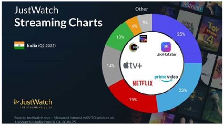Movie & TV Series Streaming in India: JustWatch & More!