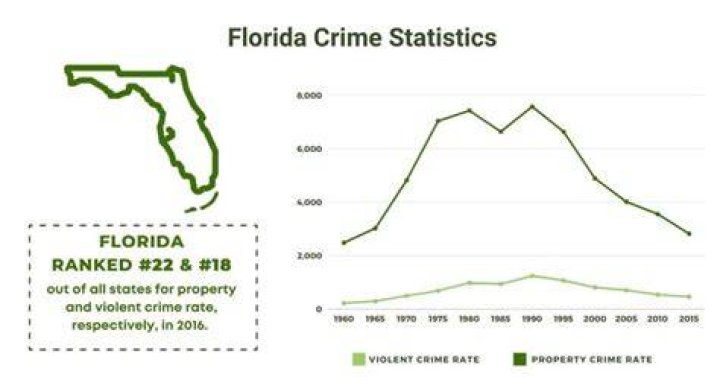 Pasco County Florida Crime Rate: Understanding the Statistics and Safety Measures