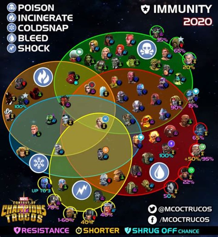 Poison Immune Champs in MCOG: The Ultimate Guide for Savvy Players