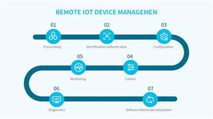 Remote IoT Device Control Software: The Ultimate Guide for 2023