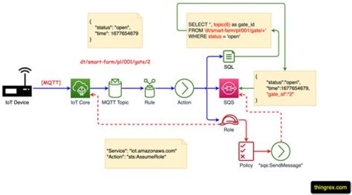 RemoteIoT Batch Job Example in AWS: Your Ultimate Guide