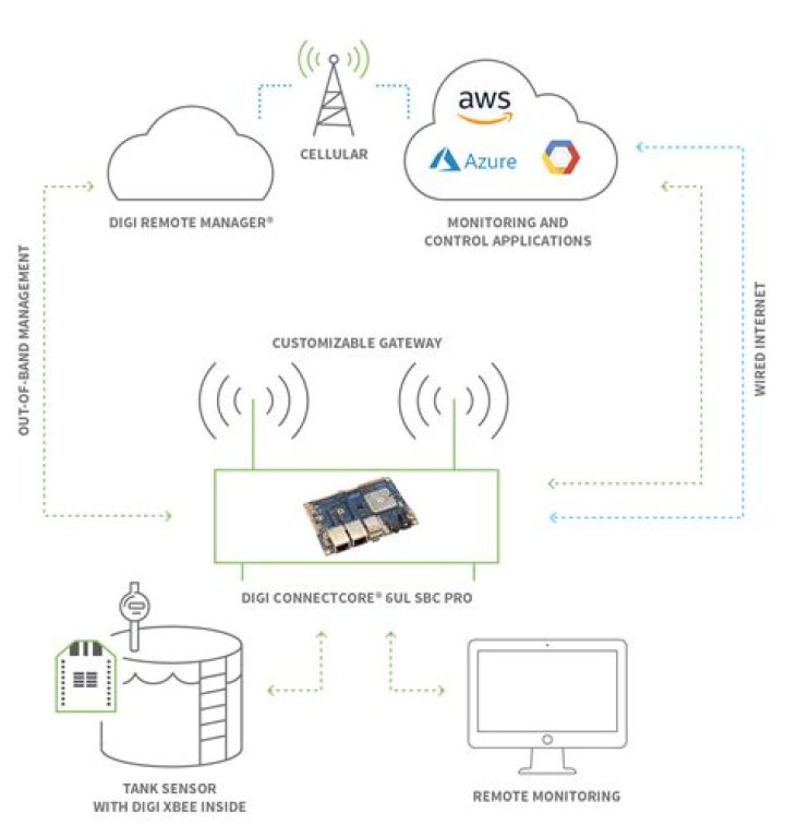 RemoteIoT Cloud Chart: The Future of Data Visualization in IoT