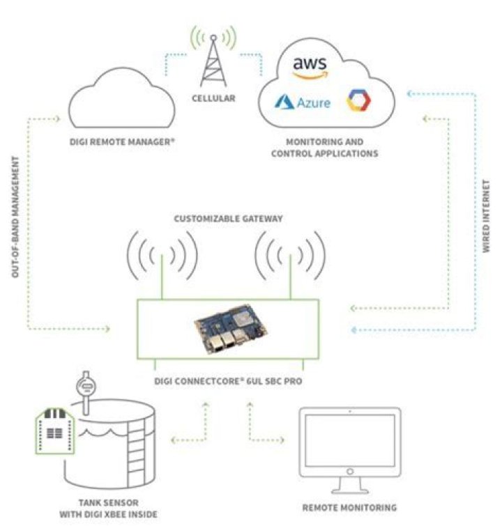 RemoteIoT Solution: Revolutionizing Connectivity and Efficiency