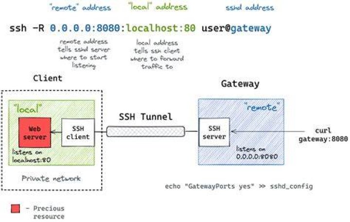 RemoteIoT Web SSH Example: A Comprehensive Guide for Remote Access