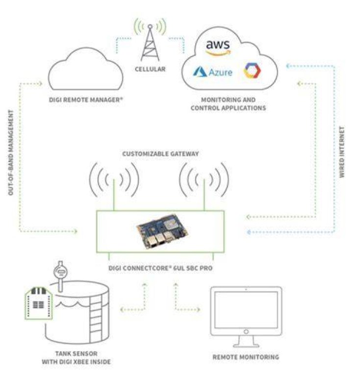 Revolutionizing Connectivity: The Ultimate Guide to RemoteIoT Devices Free