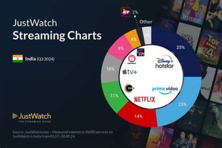 Search Fails? Find Streaming in India & More! - Justwatch