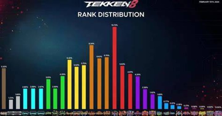 Tekken 8 Ranked Distribution 2025: The Ultimate Guide
