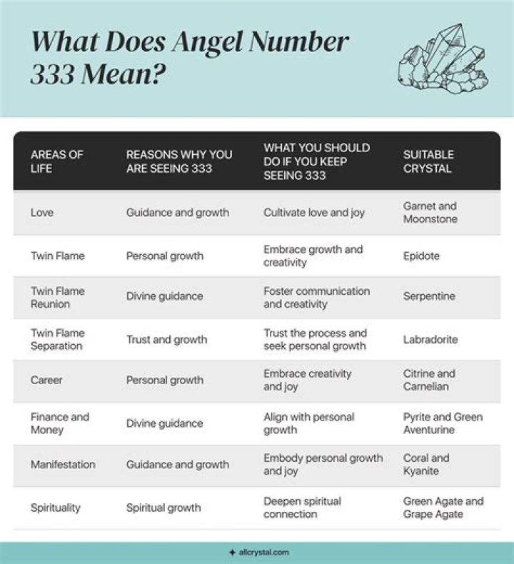 Unlock the Mysteries of Angel Number 333: A Comprehensive Guide