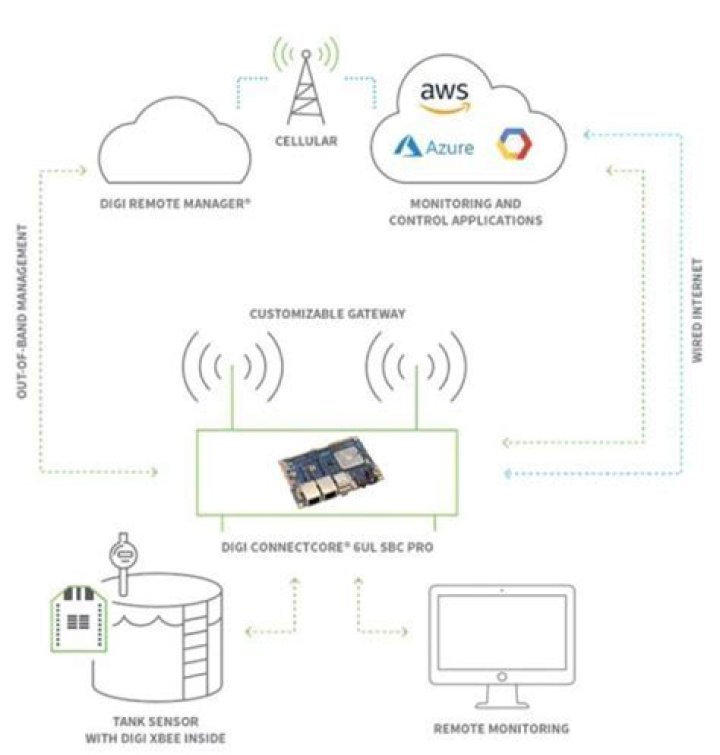 Unlock the Power of RemoteIoT API: Your Gateway to Smart Solutions