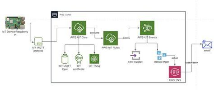 Unlocking the Potential of Remote IoT Web SSH on Raspberry Pi with Free Download
