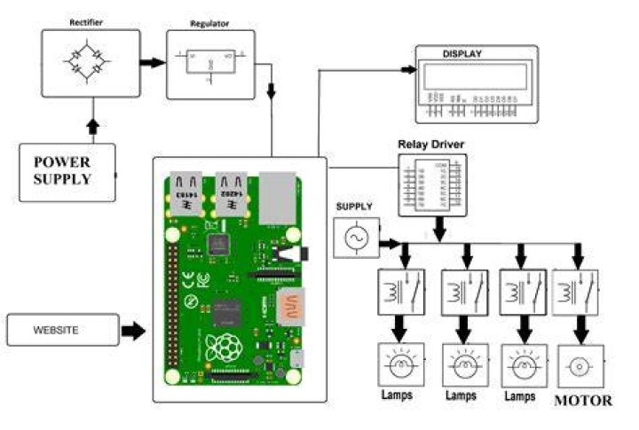 What Are the Benefits of IoT in Raspberry Pi? Unlocking the Power of Smart Devices