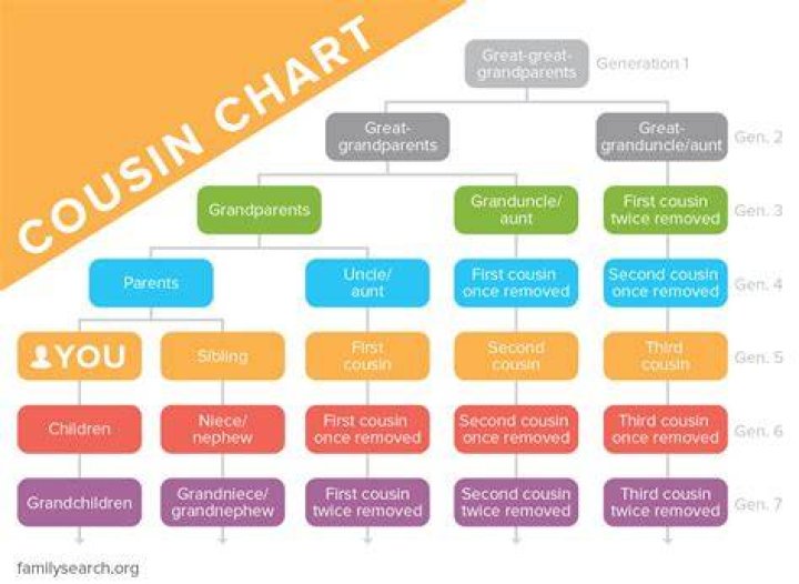 What is a 2nd Cousin? Understanding Family Relationships and Connections