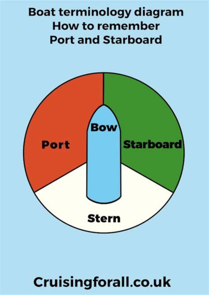 What is Starboard on a Ship? A Comprehensive Guide to Nautical Terminology