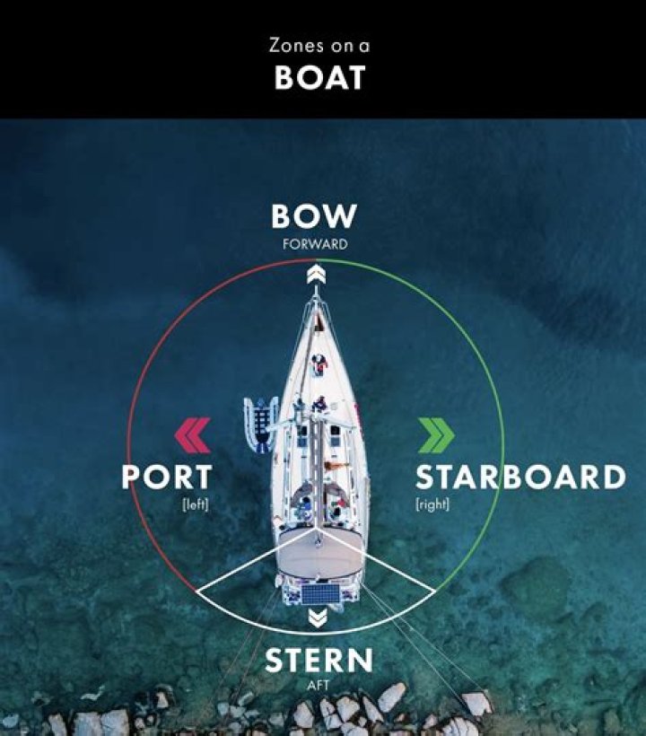 Which Side is the Starboard Side of a Boat? Your Ultimate Guide to Nautical Terminology